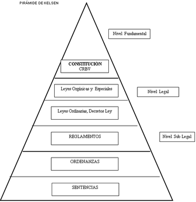 Piramide de Kelsen